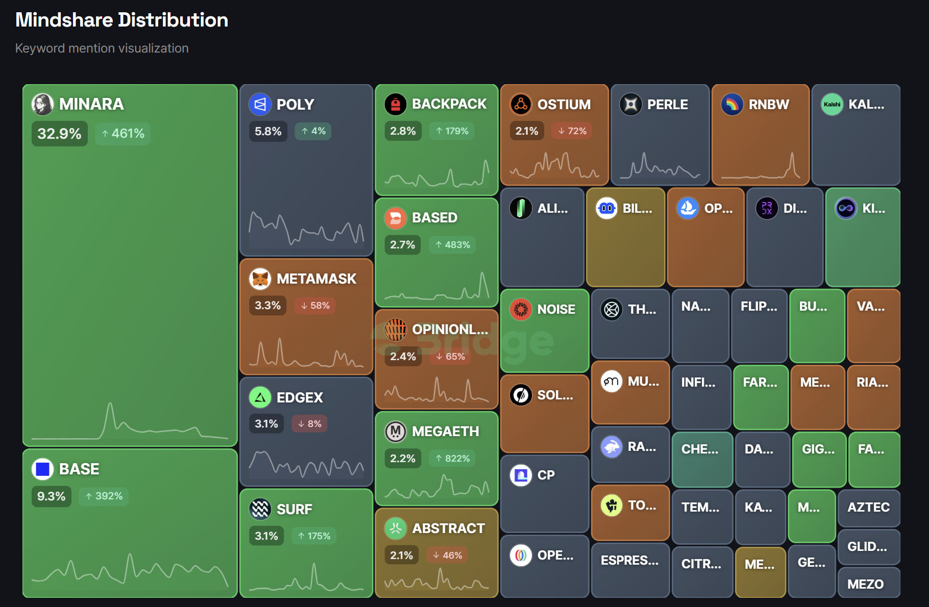Pre-TGE Mindshare Distribution Analytics